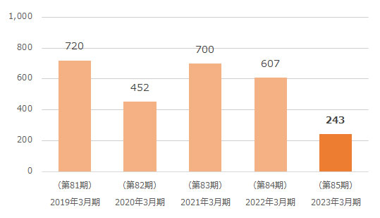 親会社株主に帰属する当期純利益グラフ