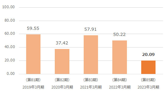 １株当たり当期純利益グラフ