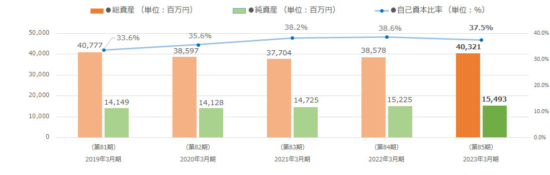 総資産／純資産グラフ