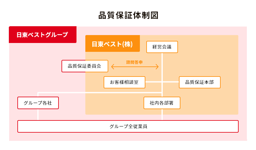 品質保証体制図 Image