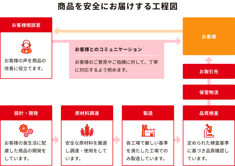 商品を安全にお届けする工程図Image